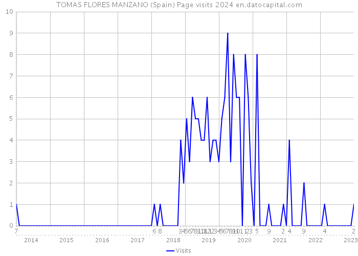 TOMAS FLORES MANZANO (Spain) Page visits 2024 