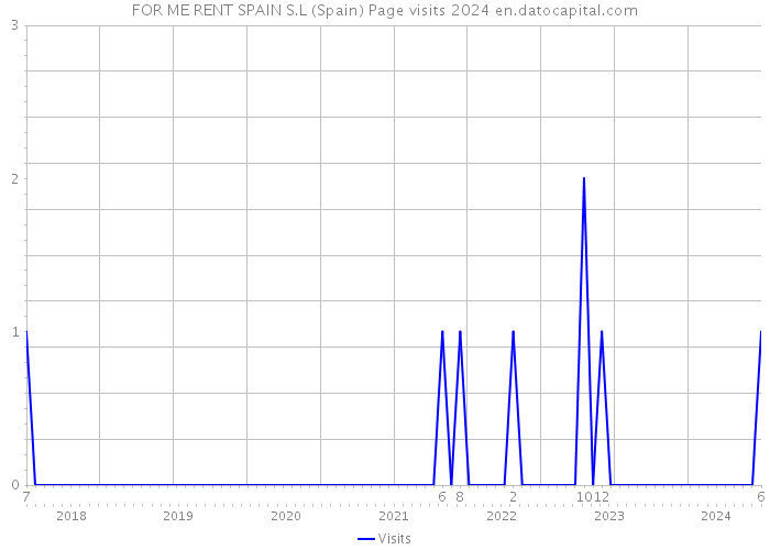 FOR ME RENT SPAIN S.L (Spain) Page visits 2024 