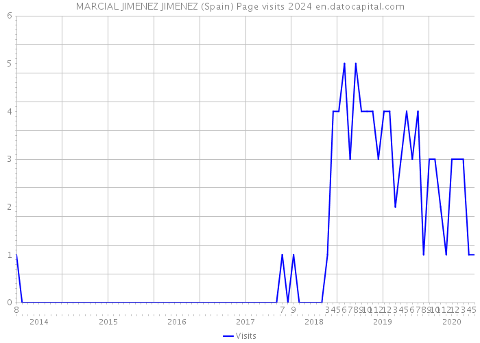 MARCIAL JIMENEZ JIMENEZ (Spain) Page visits 2024 