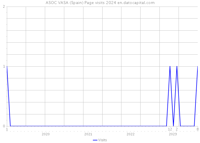 ASOC VASA (Spain) Page visits 2024 