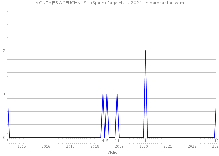 MONTAJES ACEUCHAL S.L (Spain) Page visits 2024 