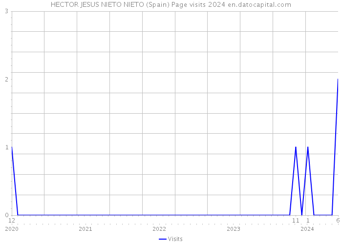 HECTOR JESUS NIETO NIETO (Spain) Page visits 2024 