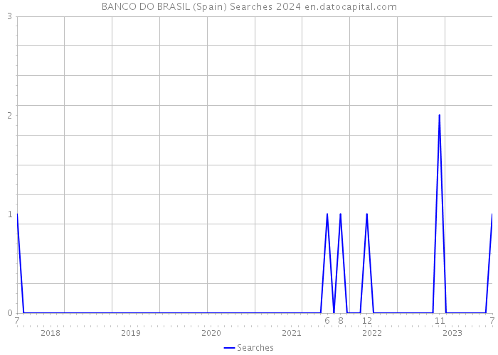 BANCO DO BRASIL (Spain) Searches 2024 