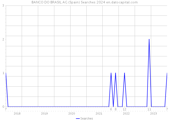 BANCO DO BRASIL AG (Spain) Searches 2024 