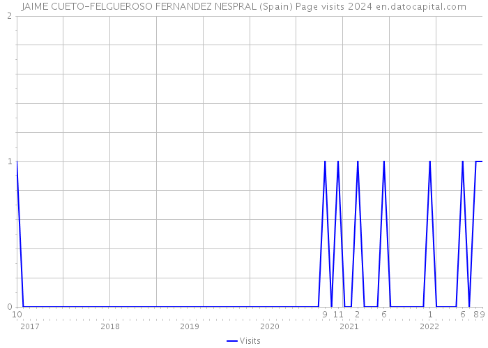 JAIME CUETO-FELGUEROSO FERNANDEZ NESPRAL (Spain) Page visits 2024 