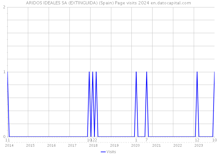 ARIDOS IDEALES SA (EXTINGUIDA) (Spain) Page visits 2024 