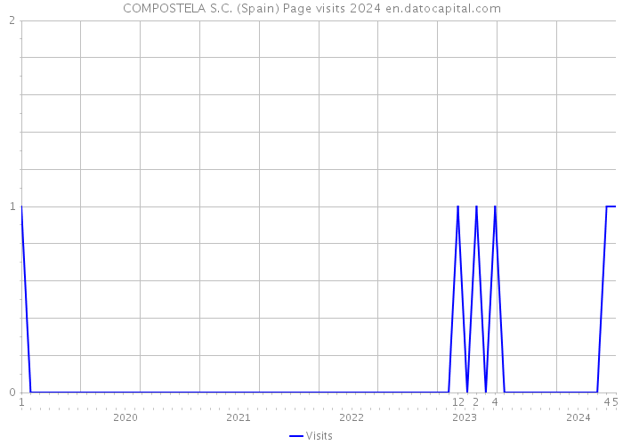COMPOSTELA S.C. (Spain) Page visits 2024 