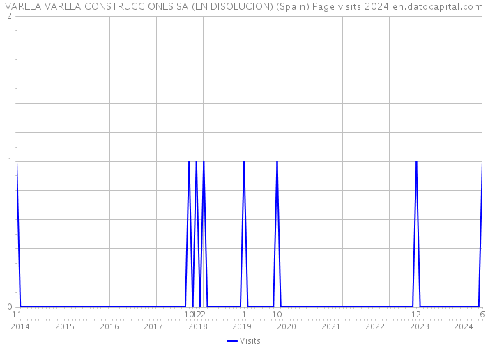 VARELA VARELA CONSTRUCCIONES SA (EN DISOLUCION) (Spain) Page visits 2024 