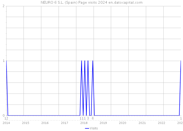 NEURO 6 S.L. (Spain) Page visits 2024 