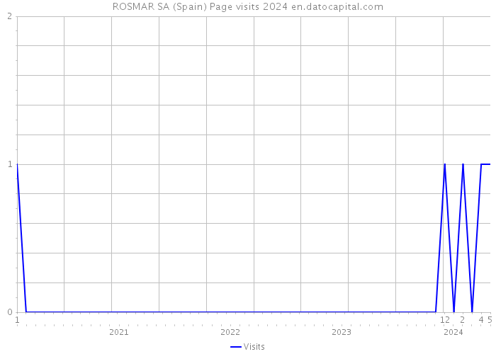 ROSMAR SA (Spain) Page visits 2024 
