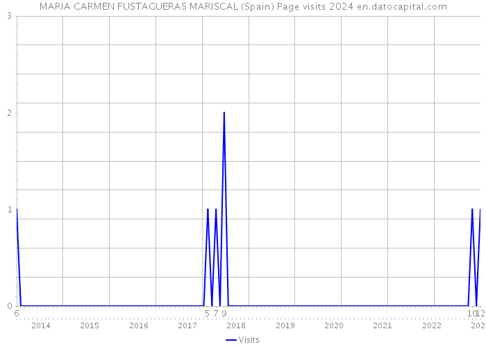 MARIA CARMEN FUSTAGUERAS MARISCAL (Spain) Page visits 2024 
