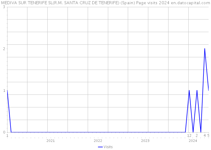 MEDIVA SUR TENERIFE SL(R.M. SANTA CRUZ DE TENERIFE) (Spain) Page visits 2024 