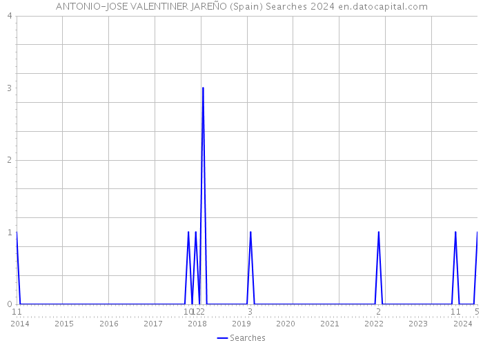 ANTONIO-JOSE VALENTINER JAREÑO (Spain) Searches 2024 