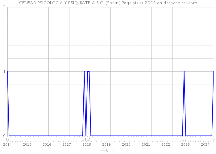 CENFAR PSICOLOGIA Y PSIQUIATRIA S.C. (Spain) Page visits 2024 