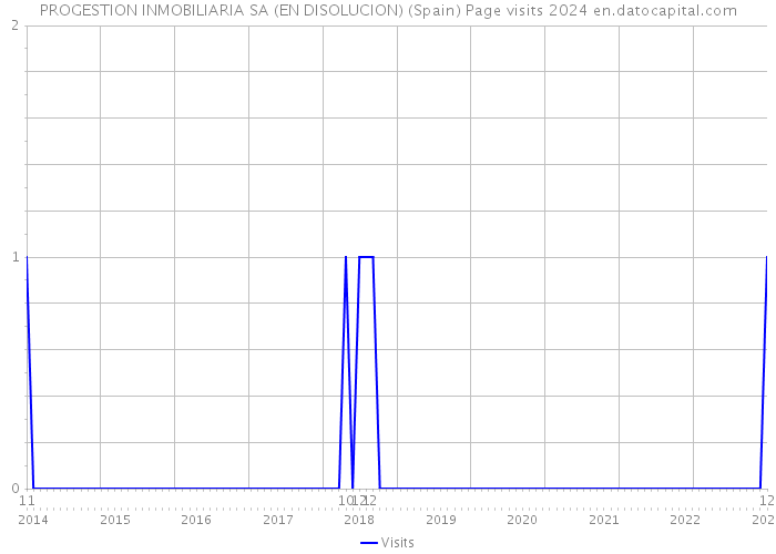 PROGESTION INMOBILIARIA SA (EN DISOLUCION) (Spain) Page visits 2024 