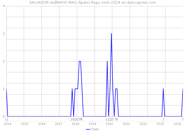 SALVADOR ALEMANY MAS (Spain) Page visits 2024 