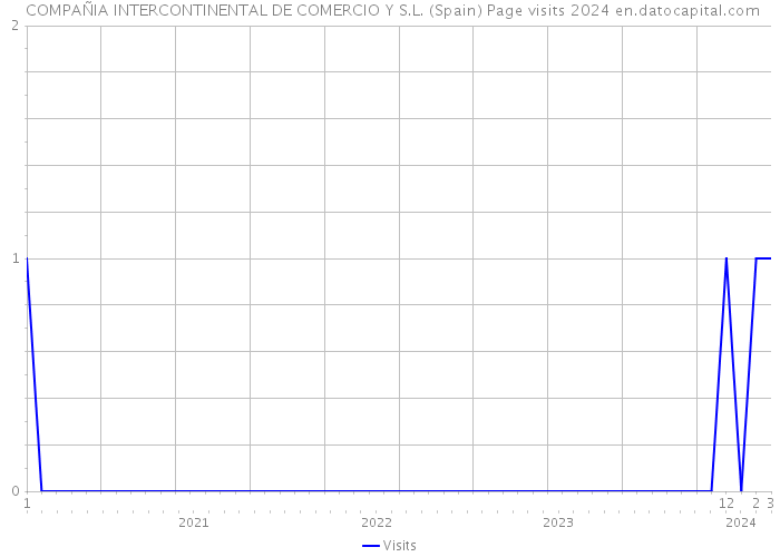  COMPAÑIA INTERCONTINENTAL DE COMERCIO Y S.L. (Spain) Page visits 2024 