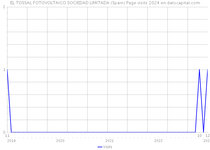 EL TOSSAL FOTOVOLTAICO SOCIEDAD LIMITADA (Spain) Page visits 2024 