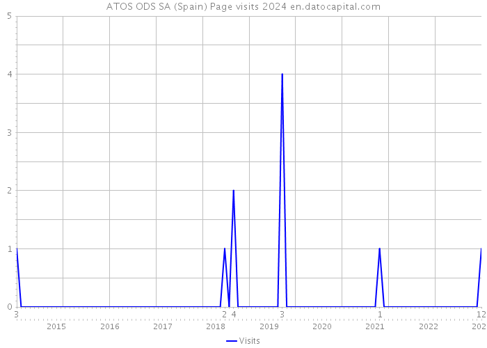 ATOS ODS SA (Spain) Page visits 2024 
