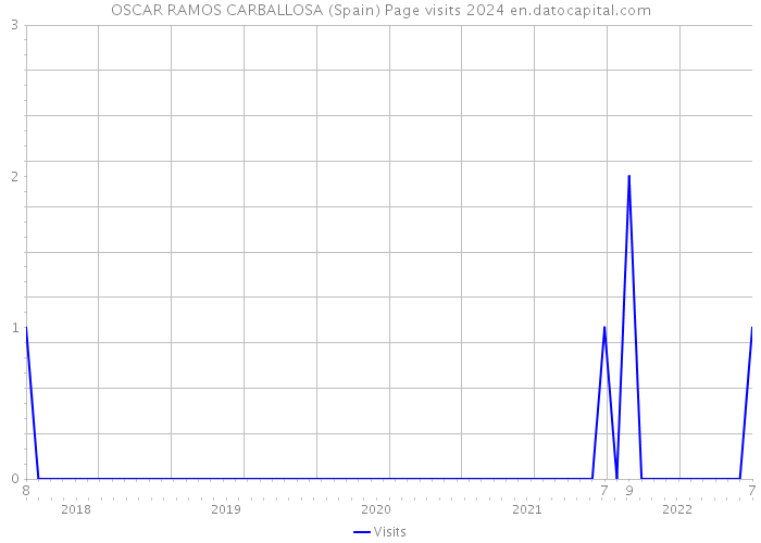 OSCAR RAMOS CARBALLOSA (Spain) Page visits 2024 