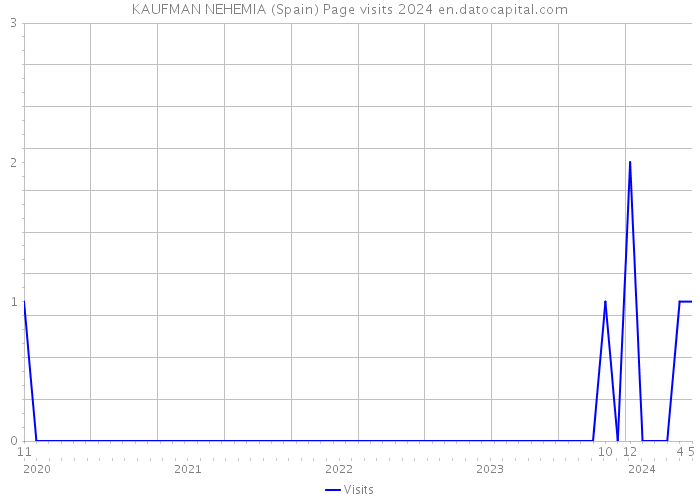 KAUFMAN NEHEMIA (Spain) Page visits 2024 