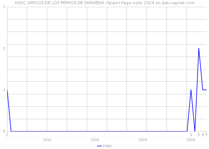 ASOC AMIGOS DE LOS PERROS DE SARIñENA (Spain) Page visits 2024 