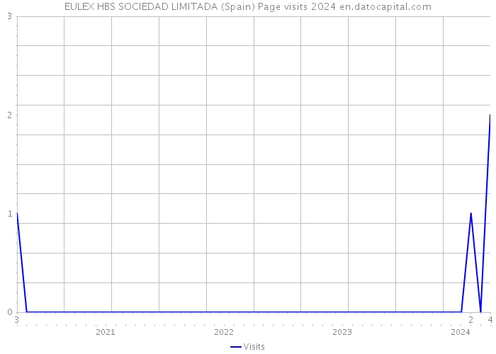EULEX HBS SOCIEDAD LIMITADA (Spain) Page visits 2024 