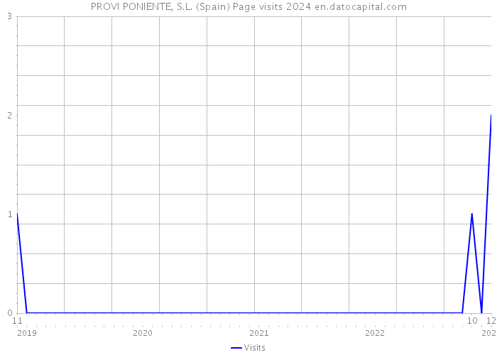 PROVI PONIENTE, S.L. (Spain) Page visits 2024 