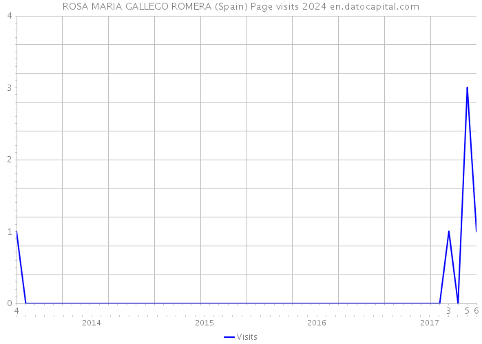 ROSA MARIA GALLEGO ROMERA (Spain) Page visits 2024 