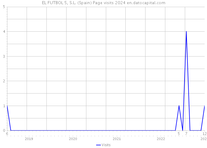 EL FUTBOL 5, S.L. (Spain) Page visits 2024 