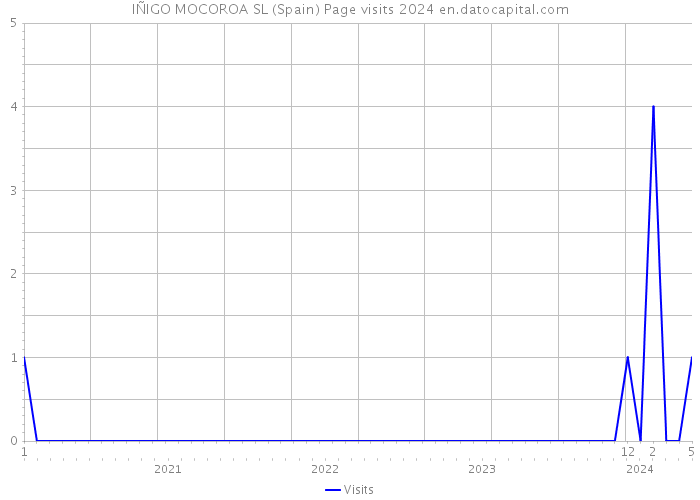 IÑIGO MOCOROA SL (Spain) Page visits 2024 