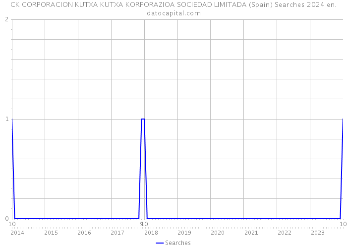 CK CORPORACION KUTXA KUTXA KORPORAZIOA SOCIEDAD LIMITADA (Spain) Searches 2024 