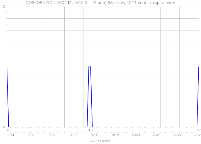 CORPORACION 2004 MURCIA S.L. (Spain) Searches 2024 