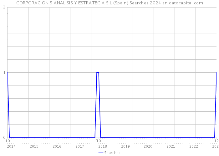 CORPORACION 5 ANALISIS Y ESTRATEGIA S.L (Spain) Searches 2024 