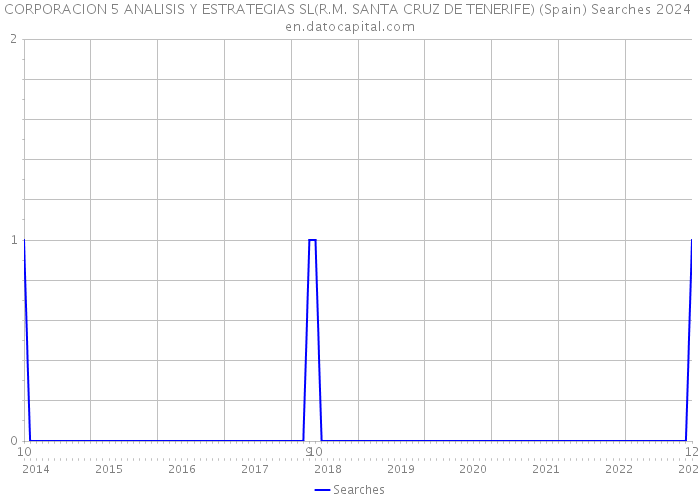 CORPORACION 5 ANALISIS Y ESTRATEGIAS SL(R.M. SANTA CRUZ DE TENERIFE) (Spain) Searches 2024 