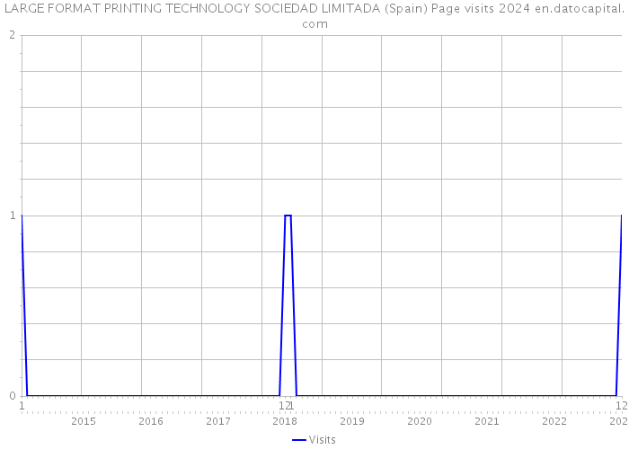 LARGE FORMAT PRINTING TECHNOLOGY SOCIEDAD LIMITADA (Spain) Page visits 2024 