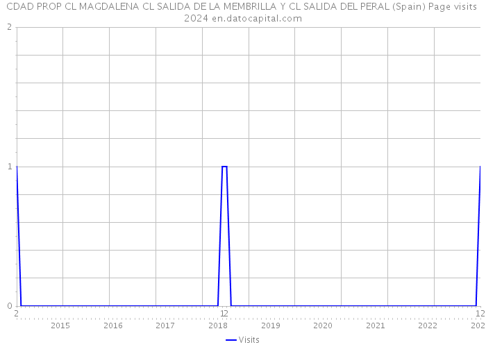 CDAD PROP CL MAGDALENA CL SALIDA DE LA MEMBRILLA Y CL SALIDA DEL PERAL (Spain) Page visits 2024 