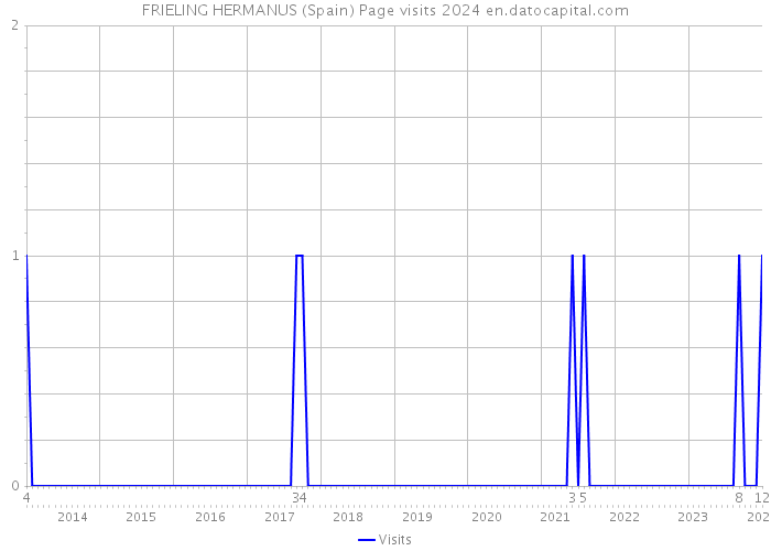 FRIELING HERMANUS (Spain) Page visits 2024 
