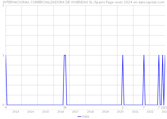 INTERNACIONAL COMERCIALIZADORA DE VIVIENDAS SL (Spain) Page visits 2024 