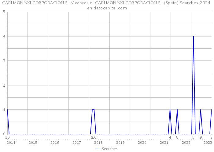 CARLMON XXI CORPORACION SL Vicepresid: CARLMON XXI CORPORACION SL (Spain) Searches 2024 
