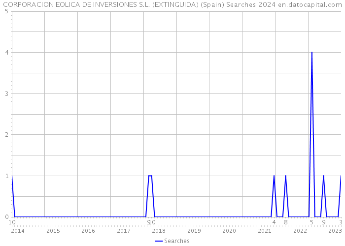 CORPORACION EOLICA DE INVERSIONES S.L. (EXTINGUIDA) (Spain) Searches 2024 