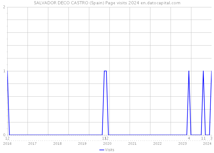 SALVADOR DECO CASTRO (Spain) Page visits 2024 