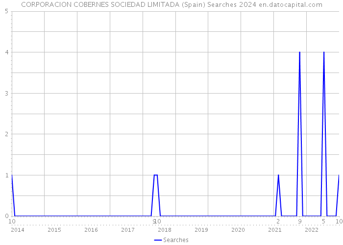 CORPORACION COBERNES SOCIEDAD LIMITADA (Spain) Searches 2024 