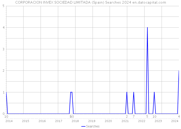 CORPORACION INVEX SOCIEDAD LIMITADA (Spain) Searches 2024 