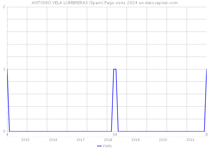ANTONIO VELA LUMBRERAS (Spain) Page visits 2024 