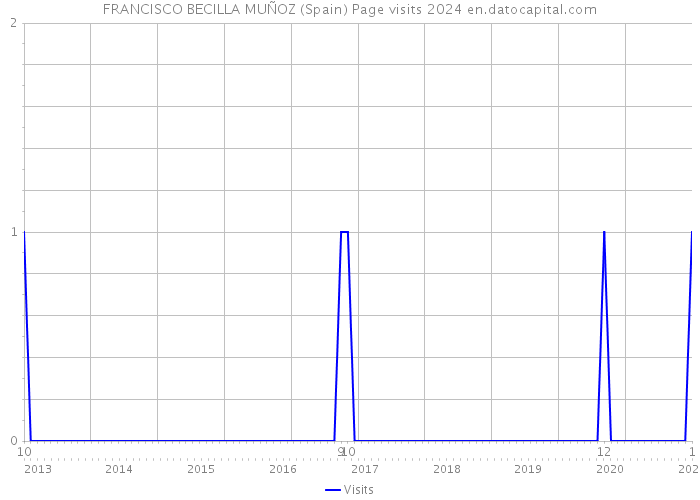FRANCISCO BECILLA MUÑOZ (Spain) Page visits 2024 