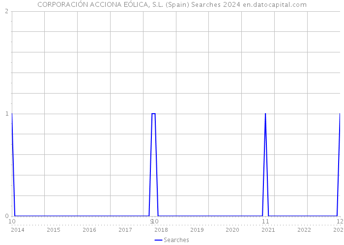 CORPORACIÓN ACCIONA EÓLICA, S.L. (Spain) Searches 2024 
