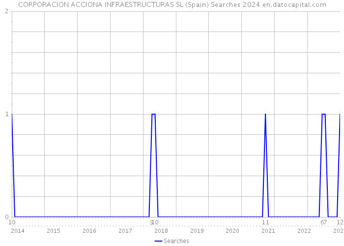 CORPORACION ACCIONA INFRAESTRUCTURAS SL (Spain) Searches 2024 