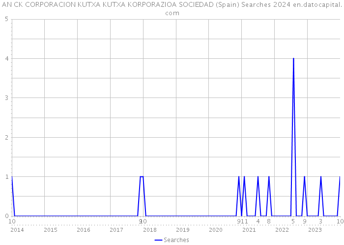 AN CK CORPORACION KUTXA KUTXA KORPORAZIOA SOCIEDAD (Spain) Searches 2024 