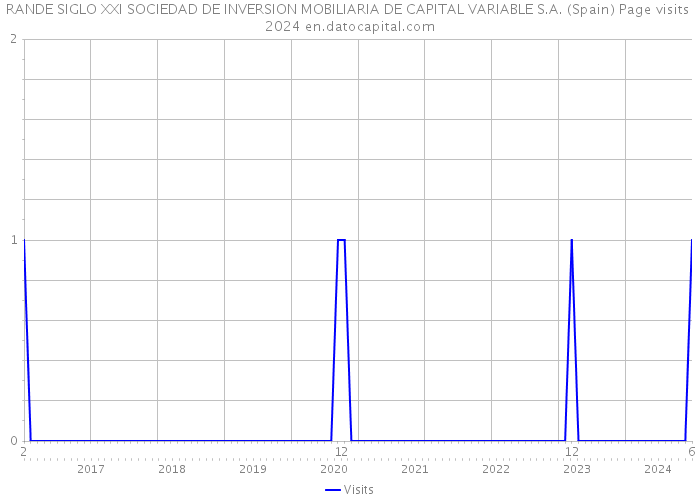 RANDE SIGLO XXI SOCIEDAD DE INVERSION MOBILIARIA DE CAPITAL VARIABLE S.A. (Spain) Page visits 2024 